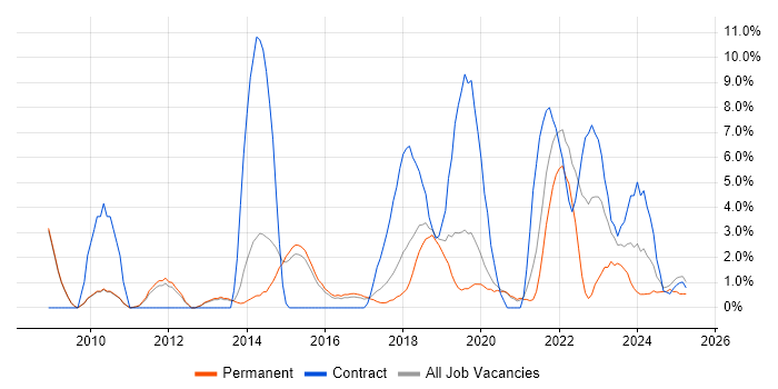 Job vacancy trend for Salesforce in Wokingham
