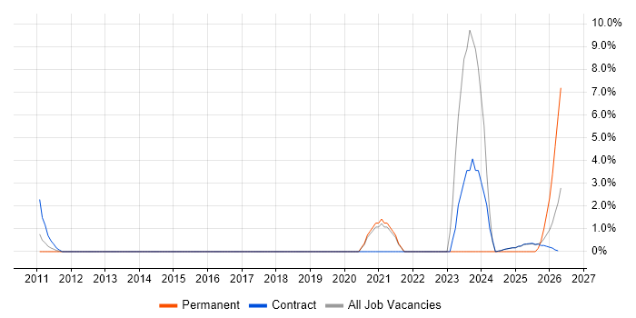 SANS job vacancy trend in Wokingham