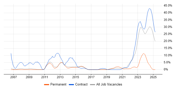 Job vacancy trend for SC Cleared in Wokingham Job vacancy trend for SC Cleared in Wokingham