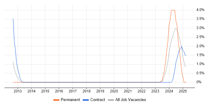Job vacancy trend for SCADA Engineer in Wokingham Job vacancy trend for SCADA Engineer in Wokingham