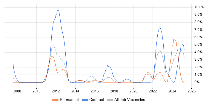 Job vacancy trend for SCADA in Wokingham Job vacancy trend for SCADA in Wokingham