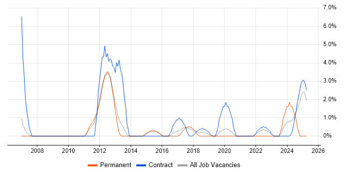 Job vacancy trend for Scenario Testing in Wokingham Job vacancy trend for Scenario Testing in Wokingham