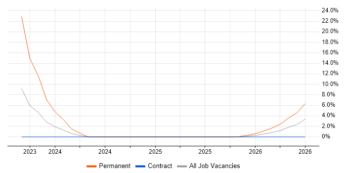 Schematic Capture job vacancy trend in Wokingham
