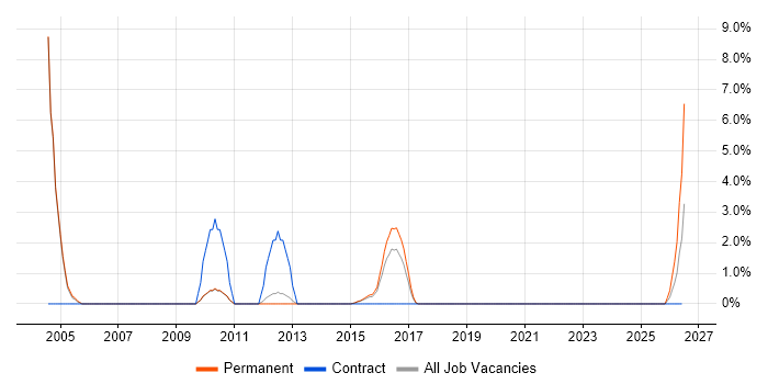 Scorecard job vacancy trend in Wokingham