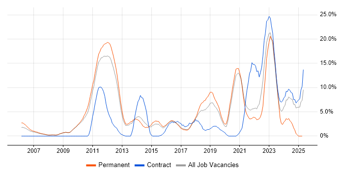 Job vacancy trend for Scrum in Wokingham Job vacancy trend for Scrum in Wokingham