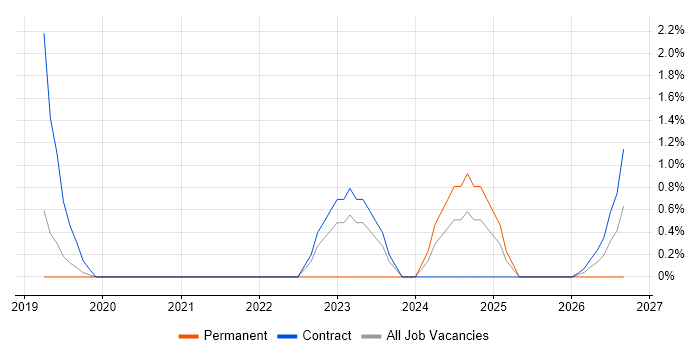 SDET job vacancy trend in Wokingham