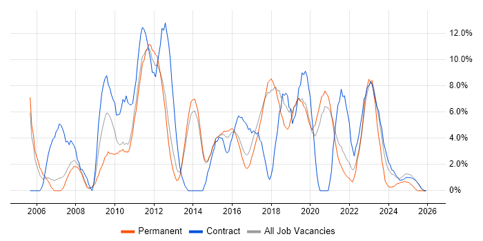 SDLC job vacancy trend in Wokingham