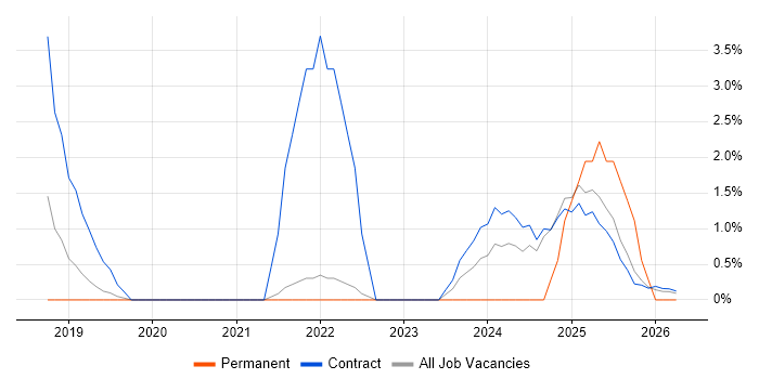 Security Analyst job vacancy trend in Wokingham