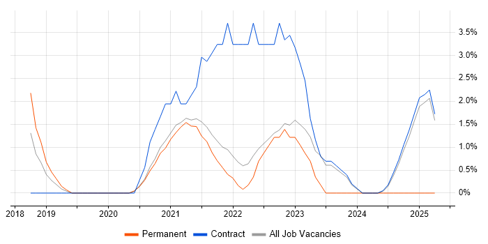 Job vacancy trend for Security Architect in Wokingham Job vacancy trend for Security Architect in Wokingham