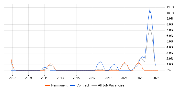 Job vacancy trend for Security Architecture in Wokingham Job vacancy trend for Security Architecture in Wokingham