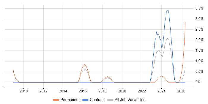 Security Manager job vacancy trend in Wokingham