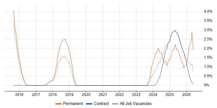 Security Operations job vacancy trend in Wokingham