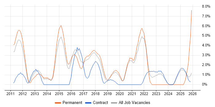 Selenium job vacancy trend in Wokingham