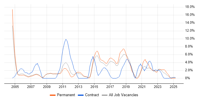 Job vacancy trend for Self-Motivation in Wokingham