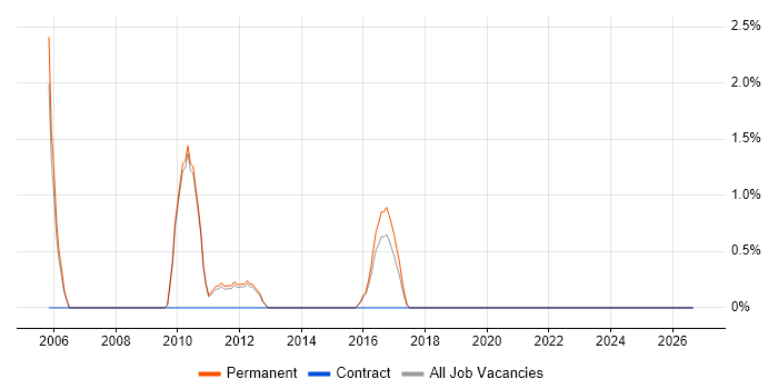 Senior C# Software Engineer job vacancy trend in Wokingham