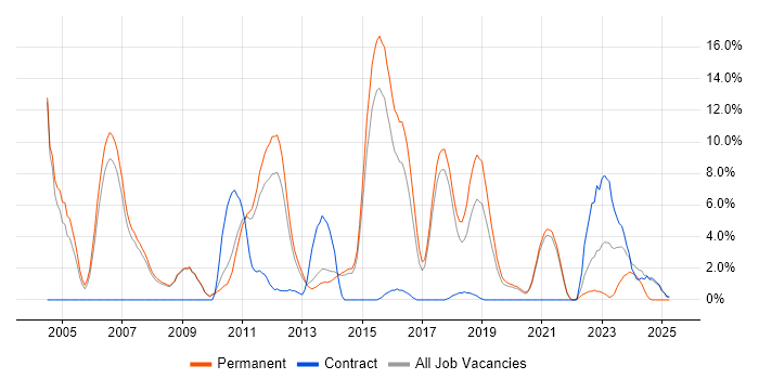 Job vacancy trend for Senior Developer in Wokingham Job vacancy trend for Senior Developer in Wokingham