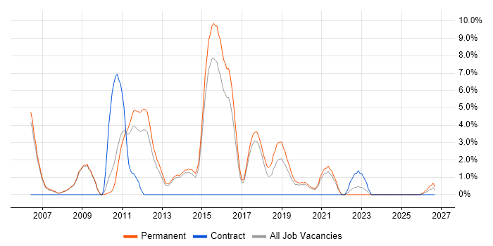 Senior .NET Developer job vacancy trend in Wokingham