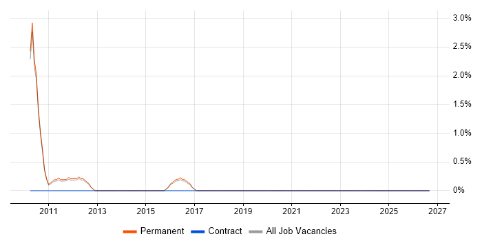Senior .NET Software Engineer job vacancy trend in Wokingham