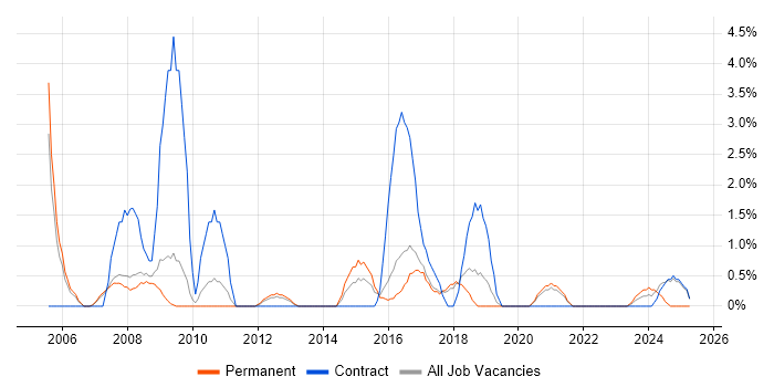 Job vacancy trend for Senior Project Manager in Wokingham Job vacancy trend for Senior Project Manager in Wokingham