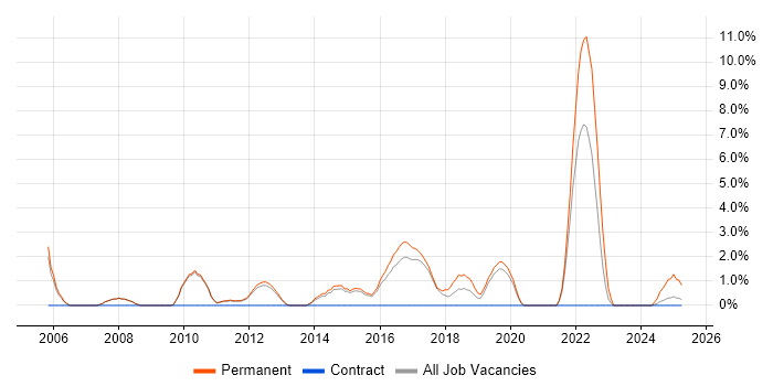Job vacancy trend for Senior Software Engineer in Wokingham