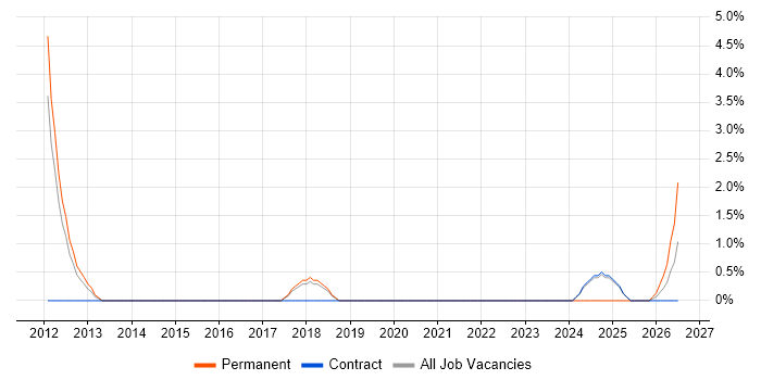 Senior Technical Manager job vacancy trend in Wokingham