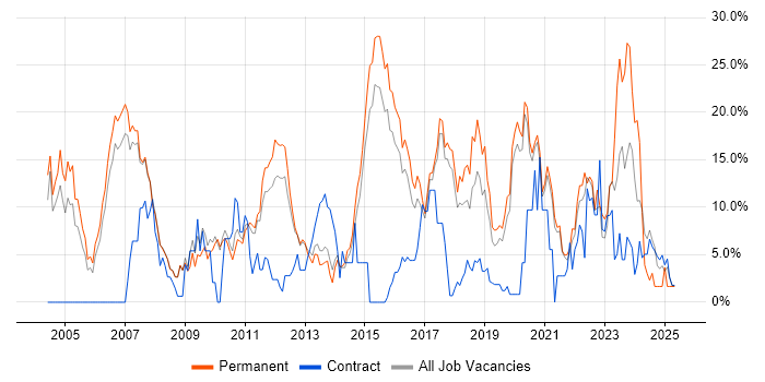 Job vacancy trend for Senior in Wokingham