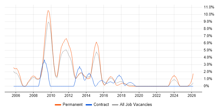 SEO job vacancy trend in Wokingham