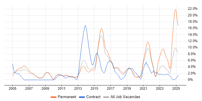 Job vacancy trend for Service Delivery in Wokingham Job vacancy trend for Service Delivery in Wokingham