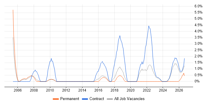 Service Design job vacancy trend in Wokingham