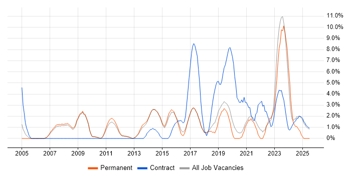 Job vacancy trend for Service Management in Wokingham Job vacancy trend for Service Management in Wokingham