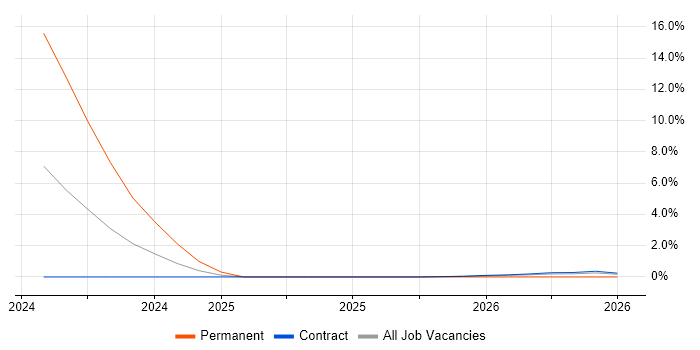 ServiceNow Consultant job vacancy trend in Wokingham
