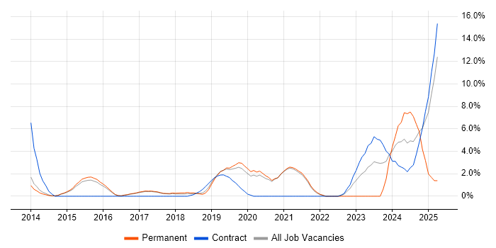 Job vacancy trend for ServiceNow in Wokingham Job vacancy trend for ServiceNow in Wokingham