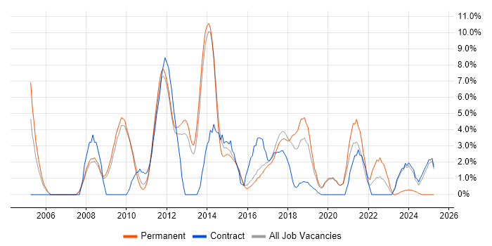 Job vacancy trend for SharePoint in Wokingham Job vacancy trend for SharePoint in Wokingham