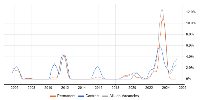 Job vacancy trend for Shell Script in Wokingham Job vacancy trend for Shell Script in Wokingham