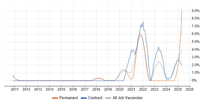 Job vacancy trend for SIEM in Wokingham