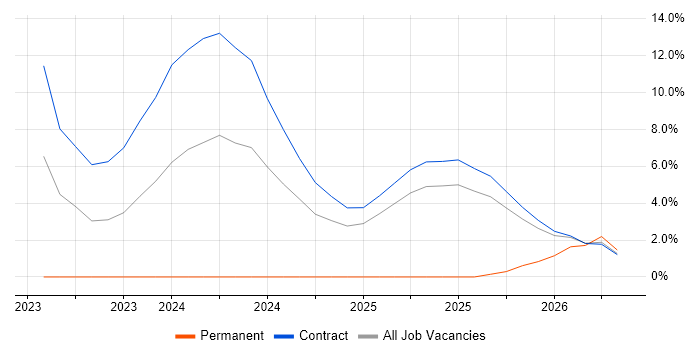 Site Engineer job vacancy trend in Wokingham