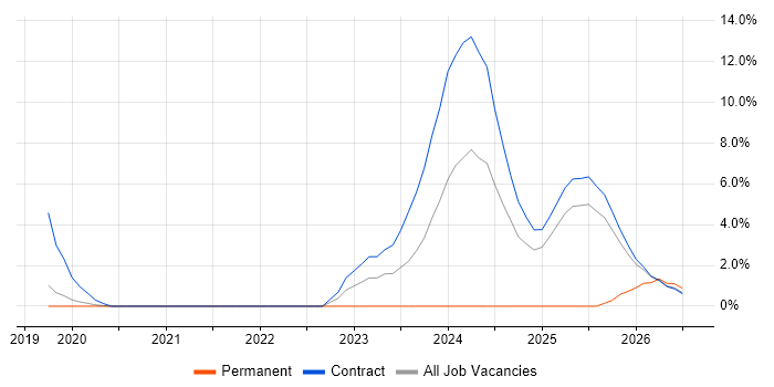 Site Reliability Engineer job vacancy trend in Wokingham