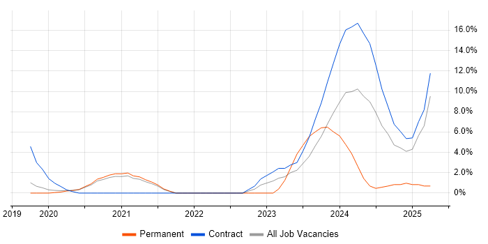 Job vacancy trend for Site Reliability Engineering in Wokingham Job vacancy trend for Site Reliability Engineering in Wokingham