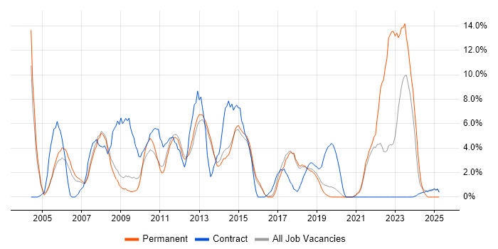 Job vacancy trend for SLA in Wokingham Job vacancy trend for SLA in Wokingham