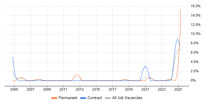 Job vacancy trend for SMTP in Wokingham