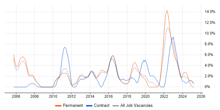 Job vacancy trend for SOAP in Wokingham Job vacancy trend for SOAP in Wokingham