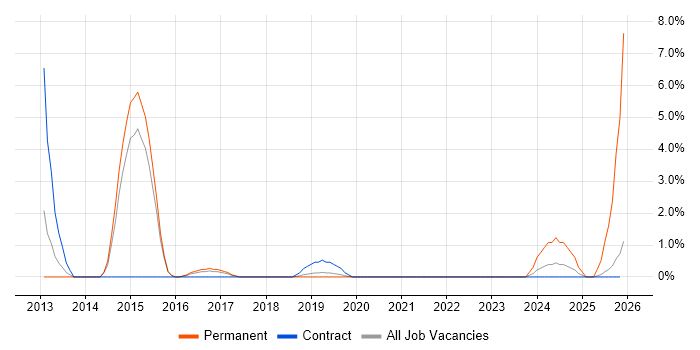 SoapUI job vacancy trend in Wokingham
