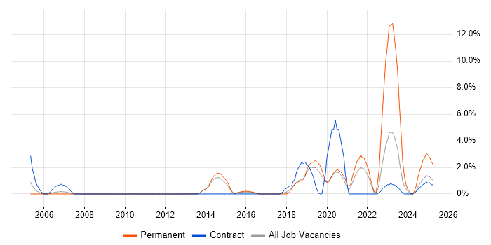 Job vacancy trend for Software Delivery in Wokingham