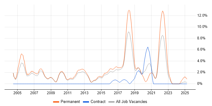 Job vacancy trend for Software Engineer in Wokingham