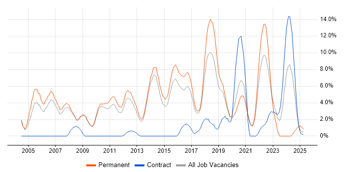 Job vacancy trend for Software Engineering in Wokingham