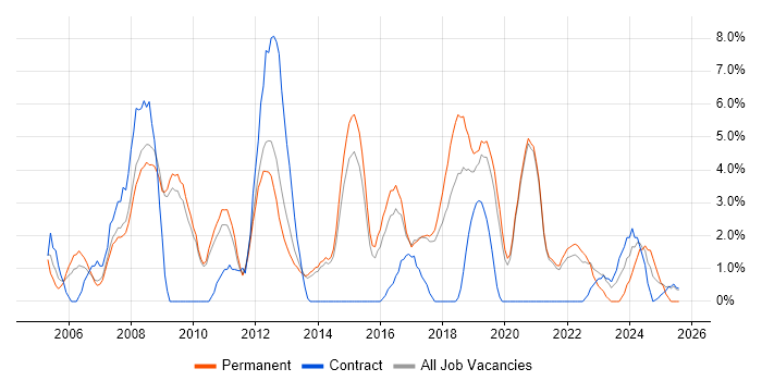 Job vacancy trend for Software Testing in Wokingham Job vacancy trend for Software Testing in Wokingham