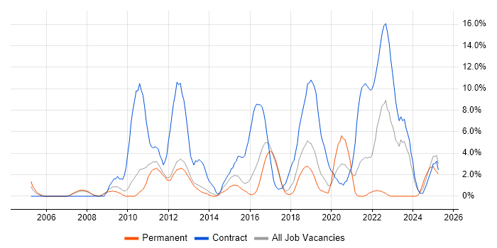 Job vacancy trend for Solutions Architect in Wokingham Job vacancy trend for Solutions Architect in Wokingham