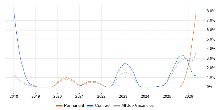 Splunk job vacancy trend in Wokingham