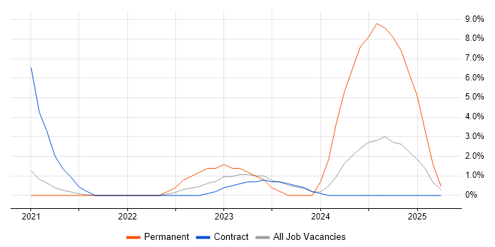 Job vacancy trend for Spring Boot in Wokingham Job vacancy trend for Spring Boot in Wokingham