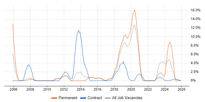Spring job vacancy trend in Wokingham